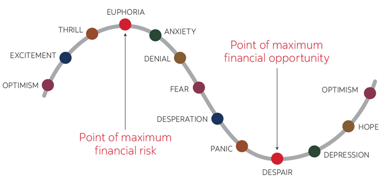 The market cycle of investor emotions