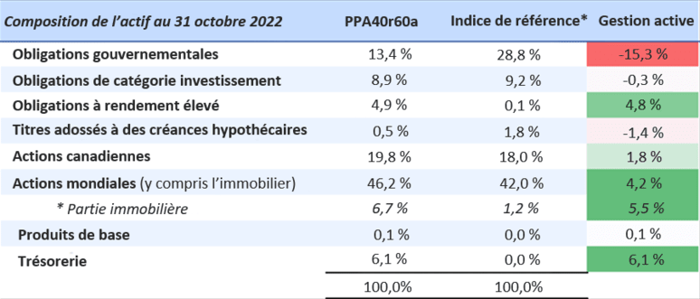 Asset mix oct 31 2022 fr