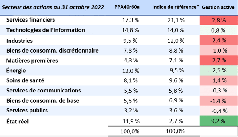 Equity Sector oct 31 2022 fr