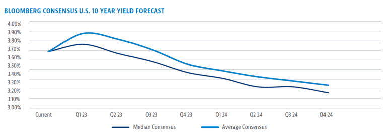 Consensus 10 year yield forecast