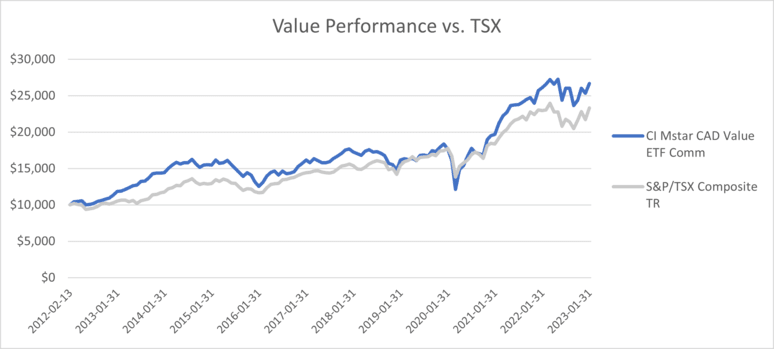 Value Performance