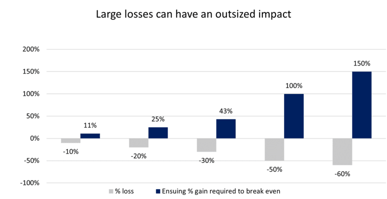 large losses impact