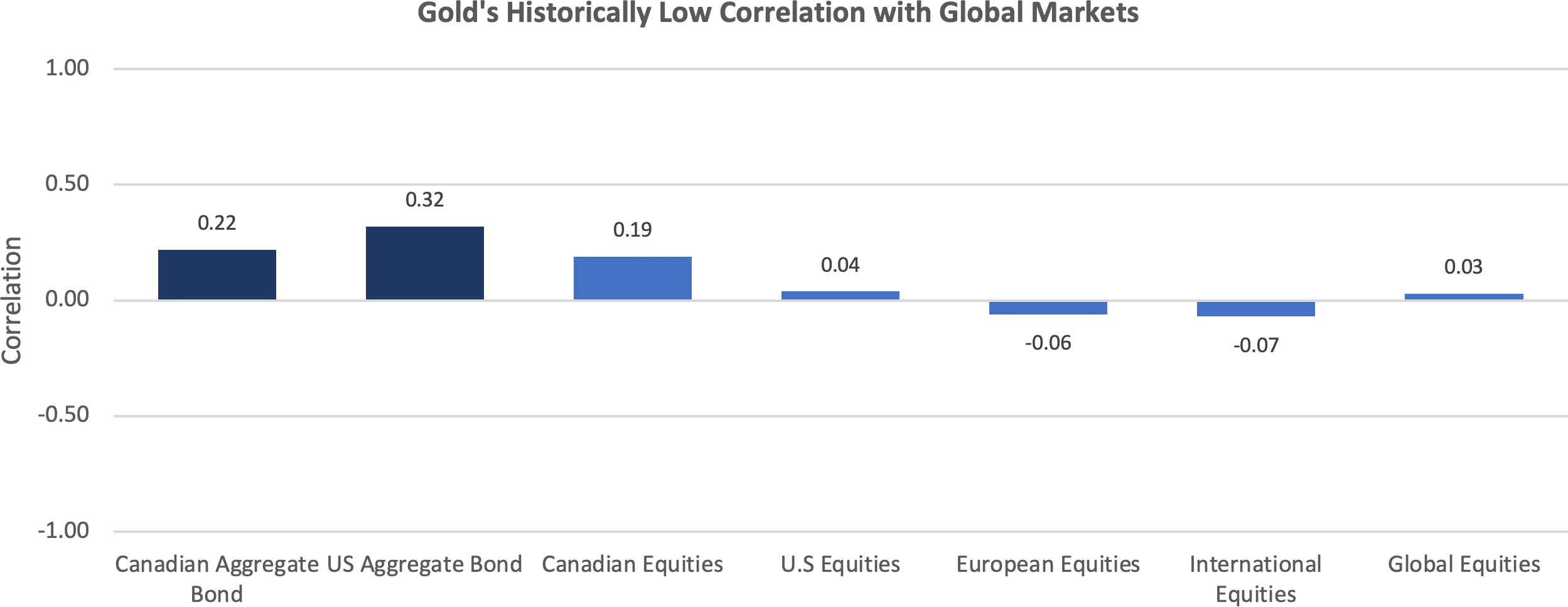 Gold's Historically Low Correlation with Equity and Bond Markets