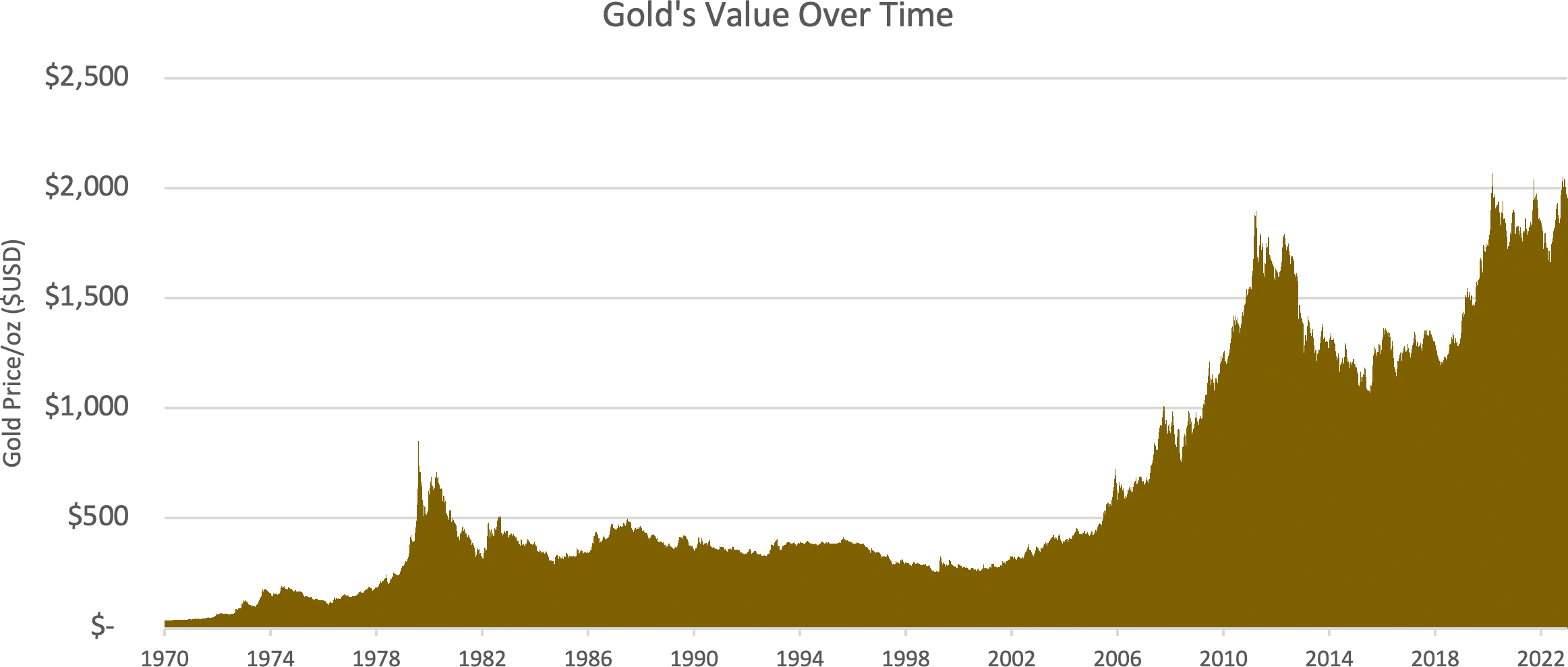 Gold's Value Over Time