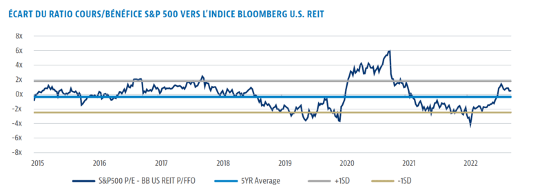 S&P 500 U.S. REIT index