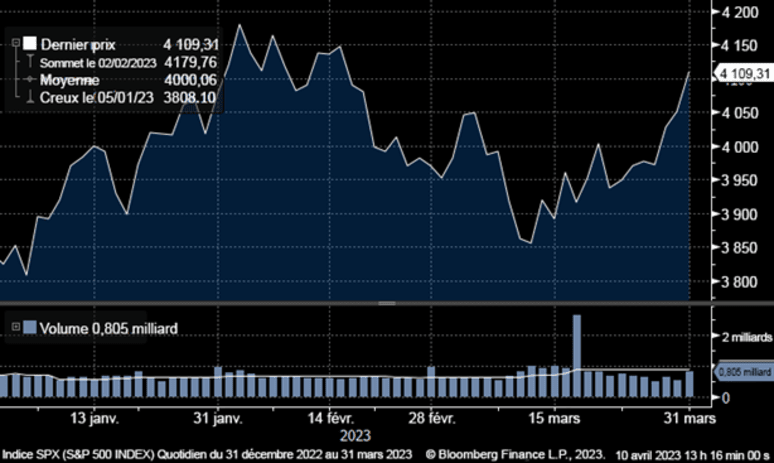 Year-to-date index performance of the S&P 500 Index